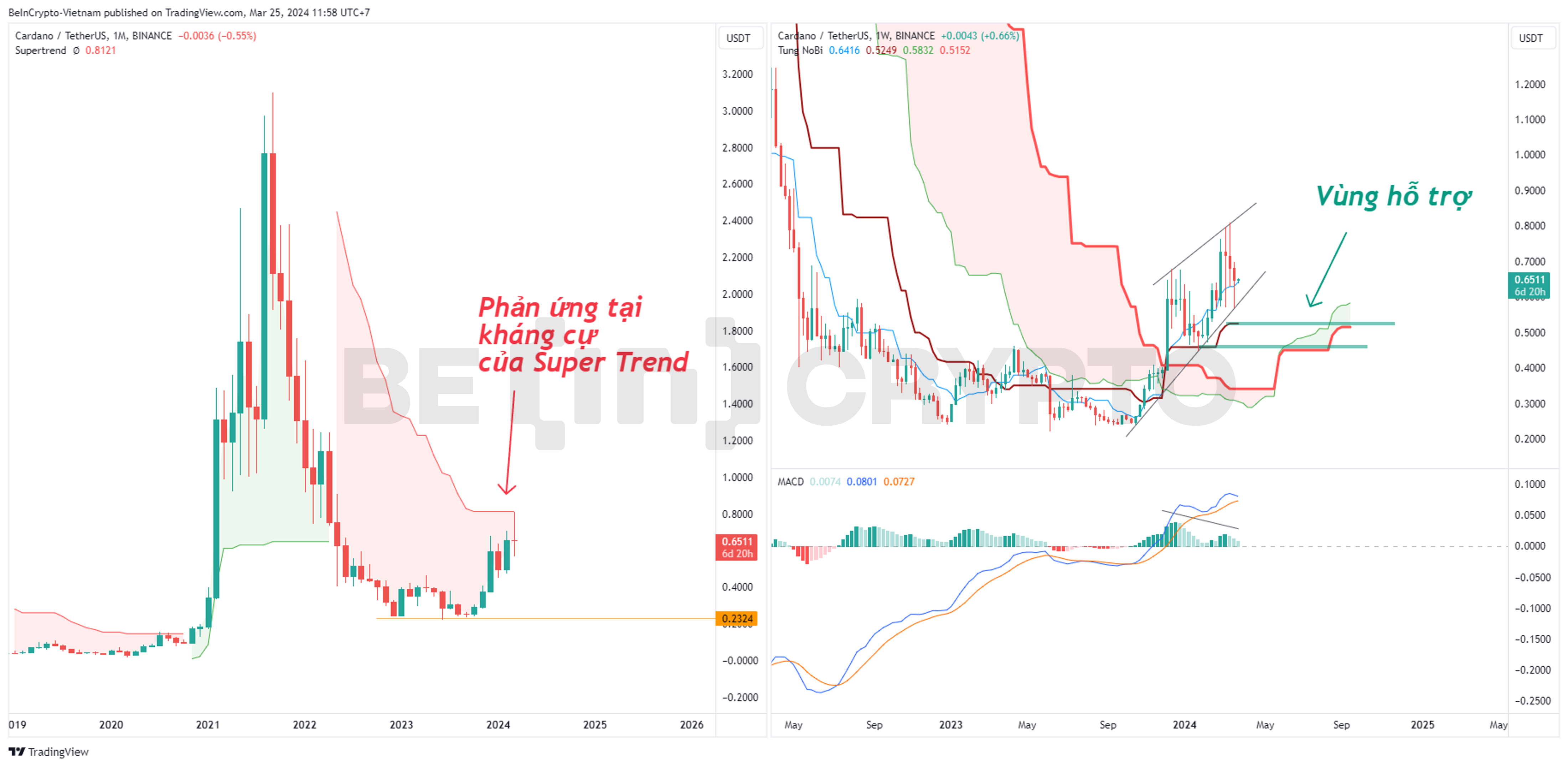 Phân tích kỹ thuật ADA khung tháng và tuần với Super Trend, Ichimoku, MACD-H.