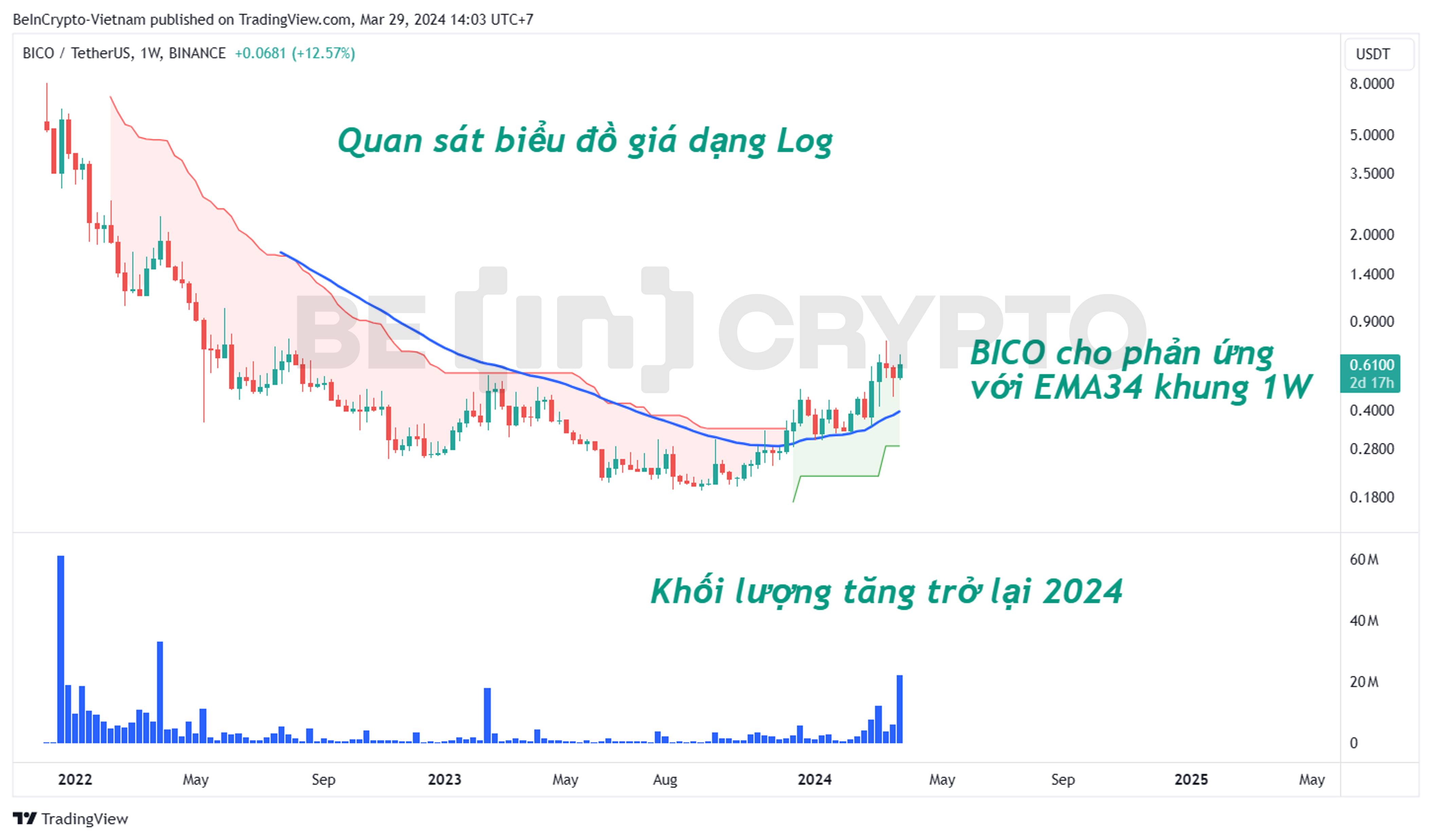 Phân tích giá BICO khung tuần với Super Trend và EMA34.