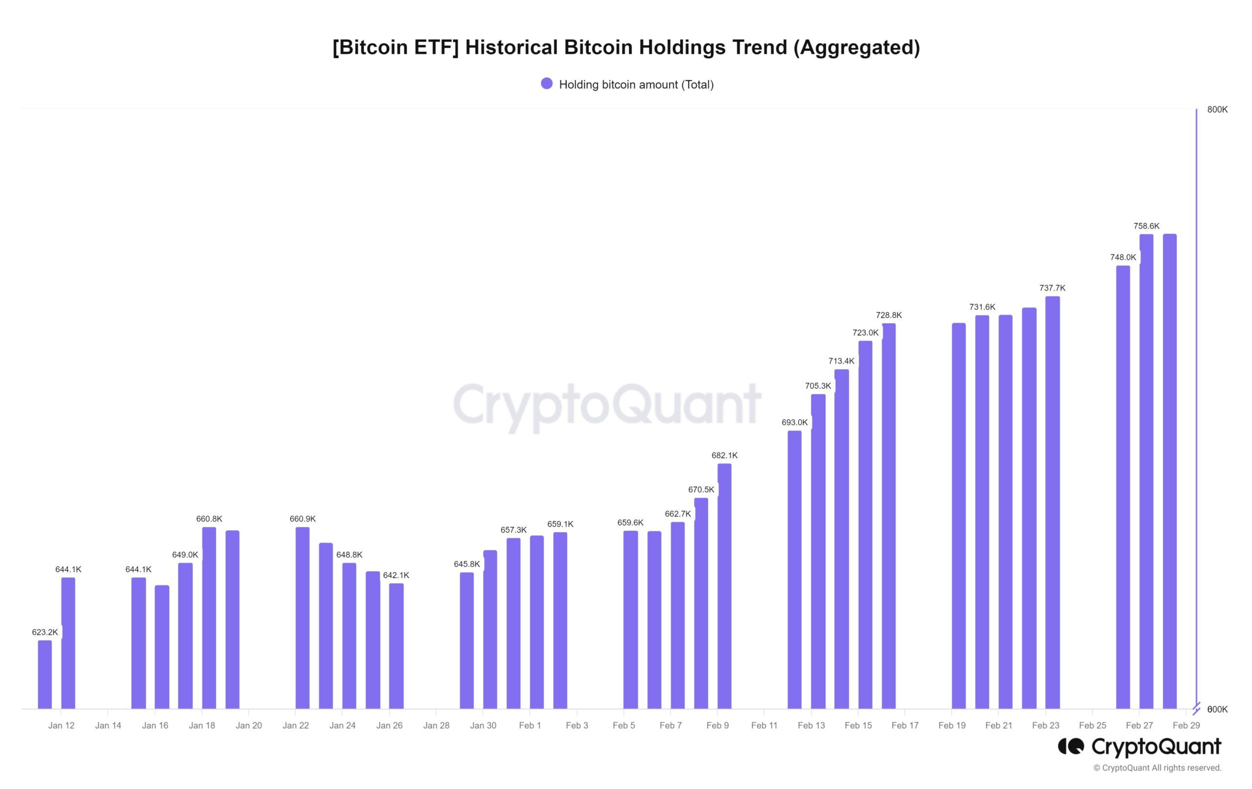 Biến động lượng Bitcoin được các ETF nắm giữ. Nguồn: CryptoQuant.