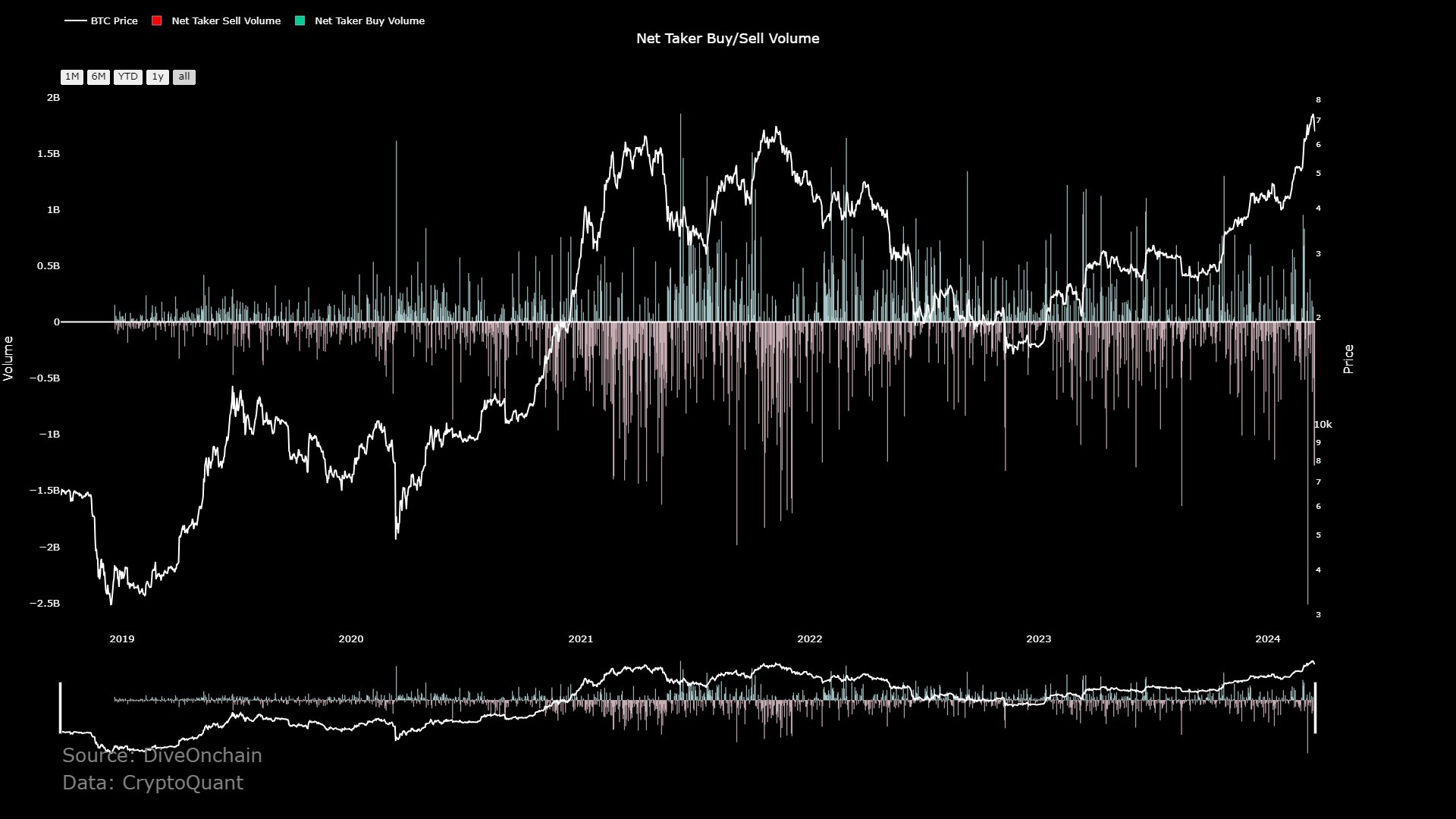 Net Taker Buy/Sell Volume. Nguồn: JA_Maartun