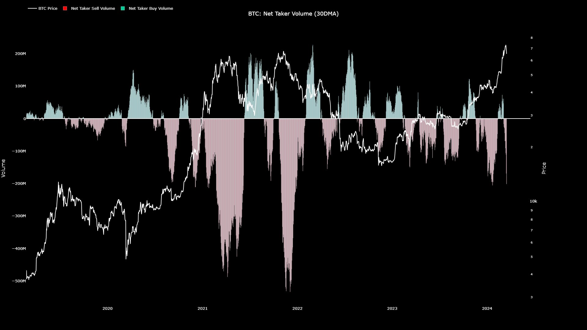Bitcoin Net taker Volume (30DMA). Nguồn: JA_Maartun