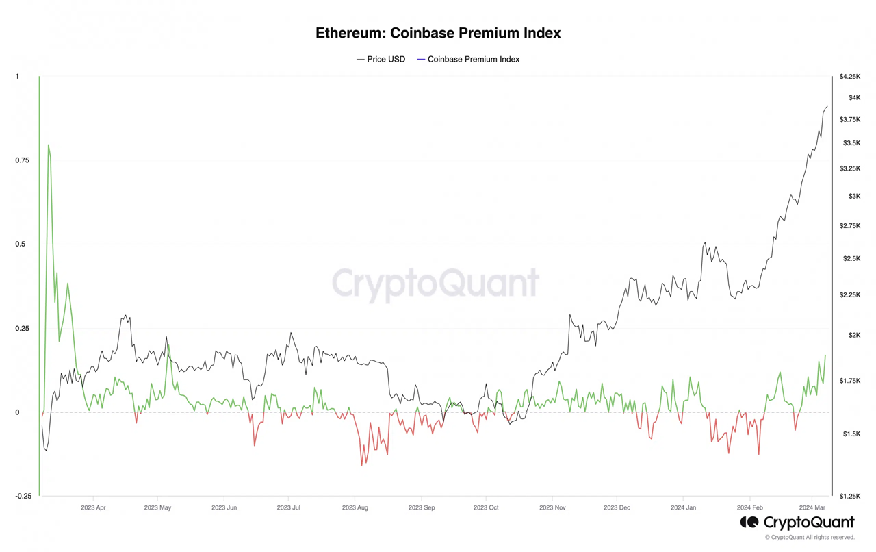 Ethereum Coinbase Premium Index. Nguồn: CryptoQuant.