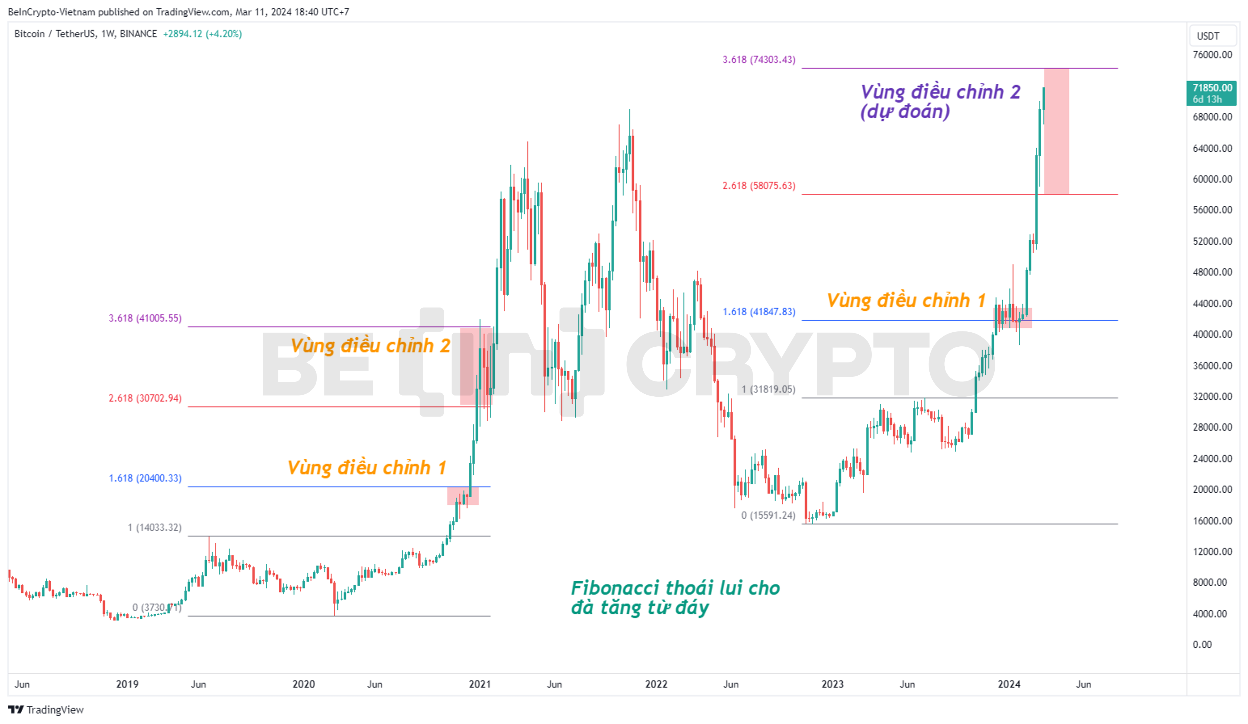 Phân tích kỹ thuật Bitcoin bằng thước đo giá Fibonacci thoái lui.