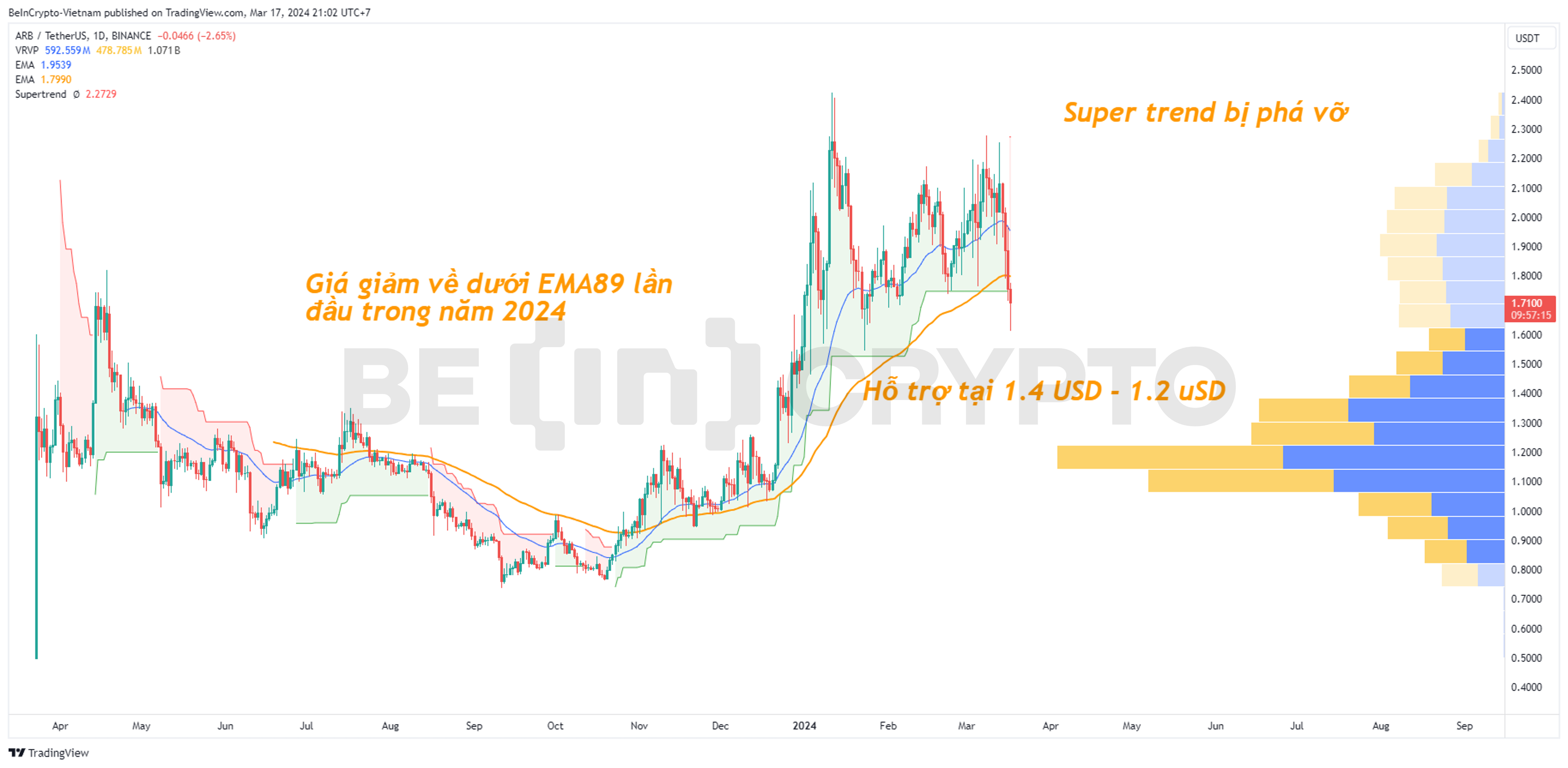 Phân tích kỹ thuật giá ARB khung ngày với Super Trend, EMA34, EMA89 và Volume profile.