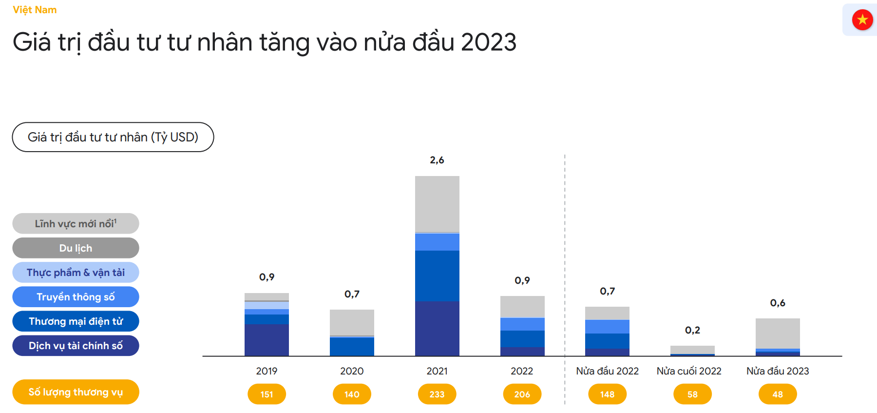 Giá trị đầu tư tư nhân tại Việt Nam theo năm. Nguồn: e-Conomy SEA 2023