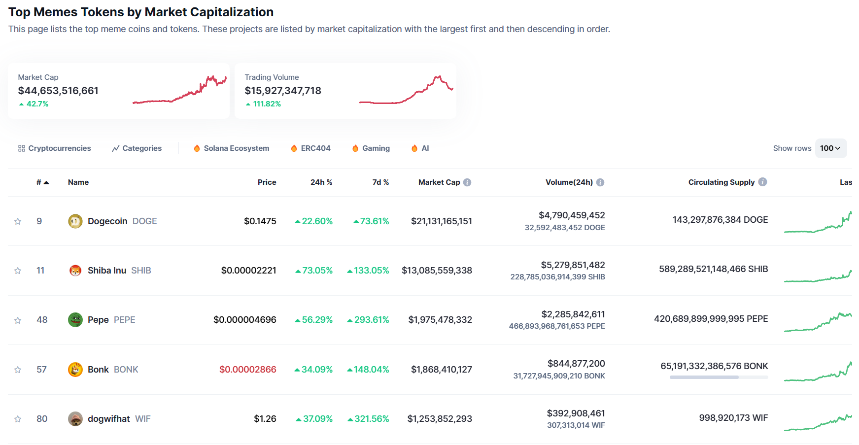 Biến động meme token ngày đầu tháng 3. Nguồn: Coinmarketcap.