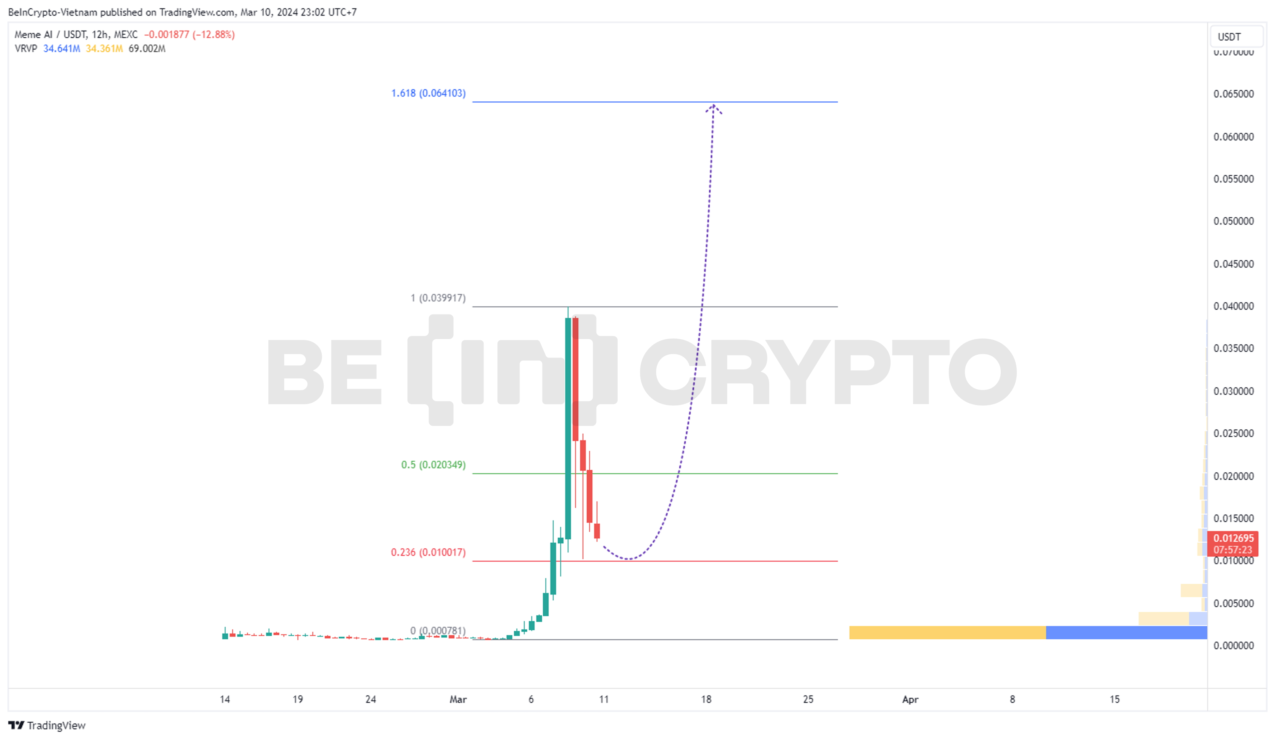 Phân tích tích giá MEMEAI khung 12h với Fibonacci.