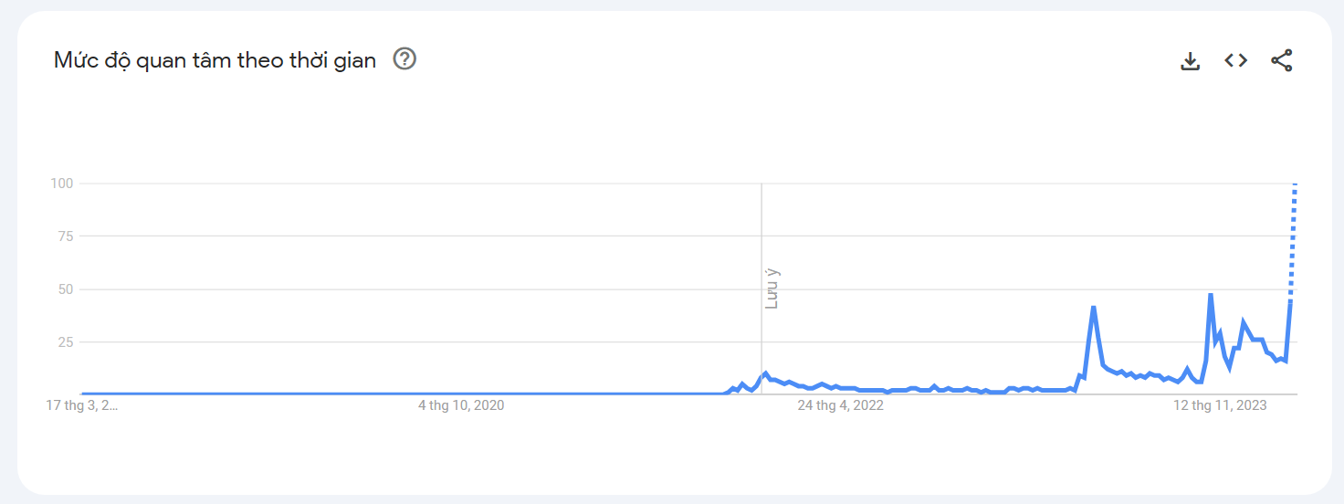 Xu hướng tìm kiếm chủ đề Meme coin. Nguồn: Google Trend.