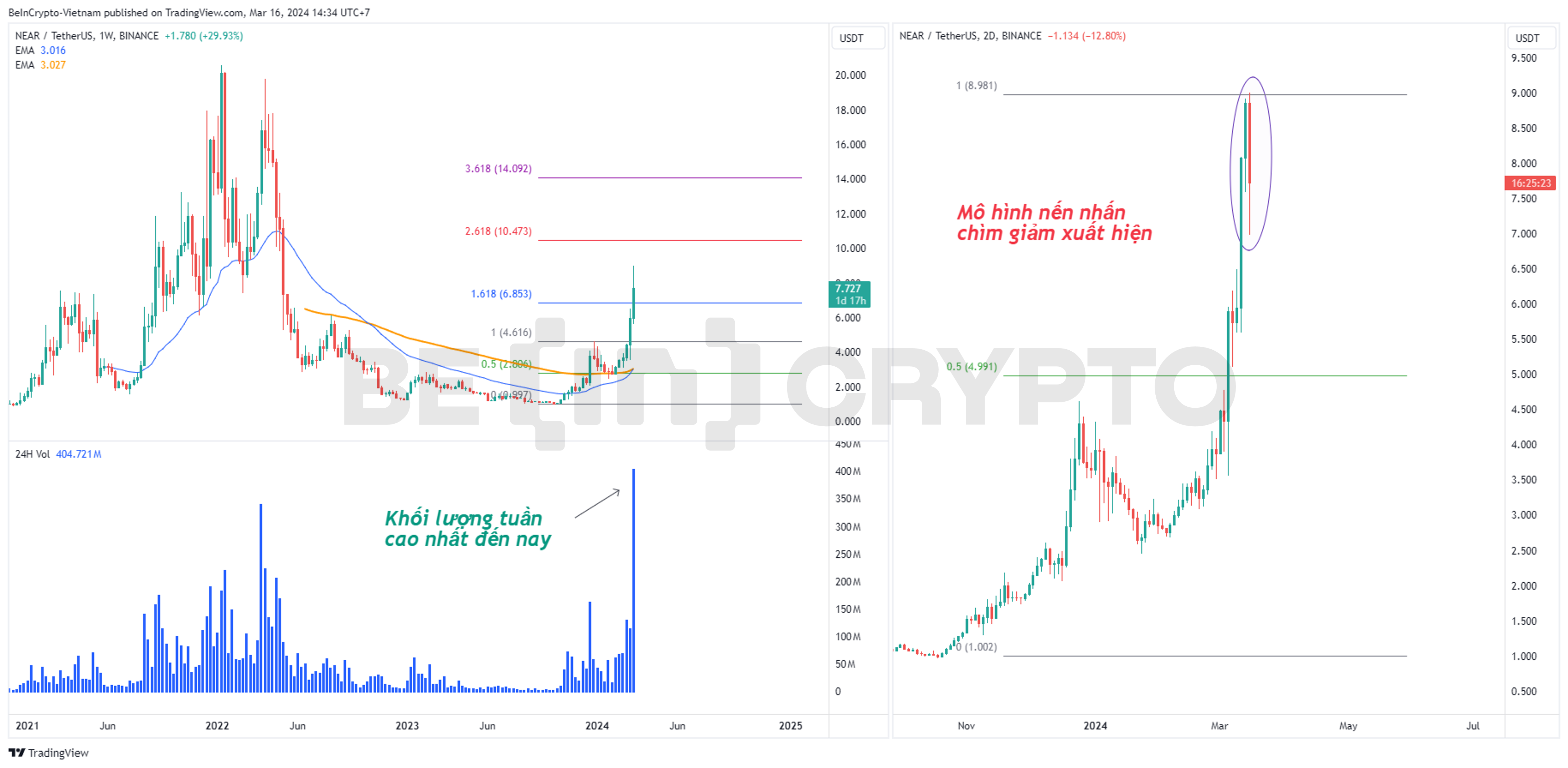 Phân tích kỹ thuật NEAR khung tuần và khung 2 này.