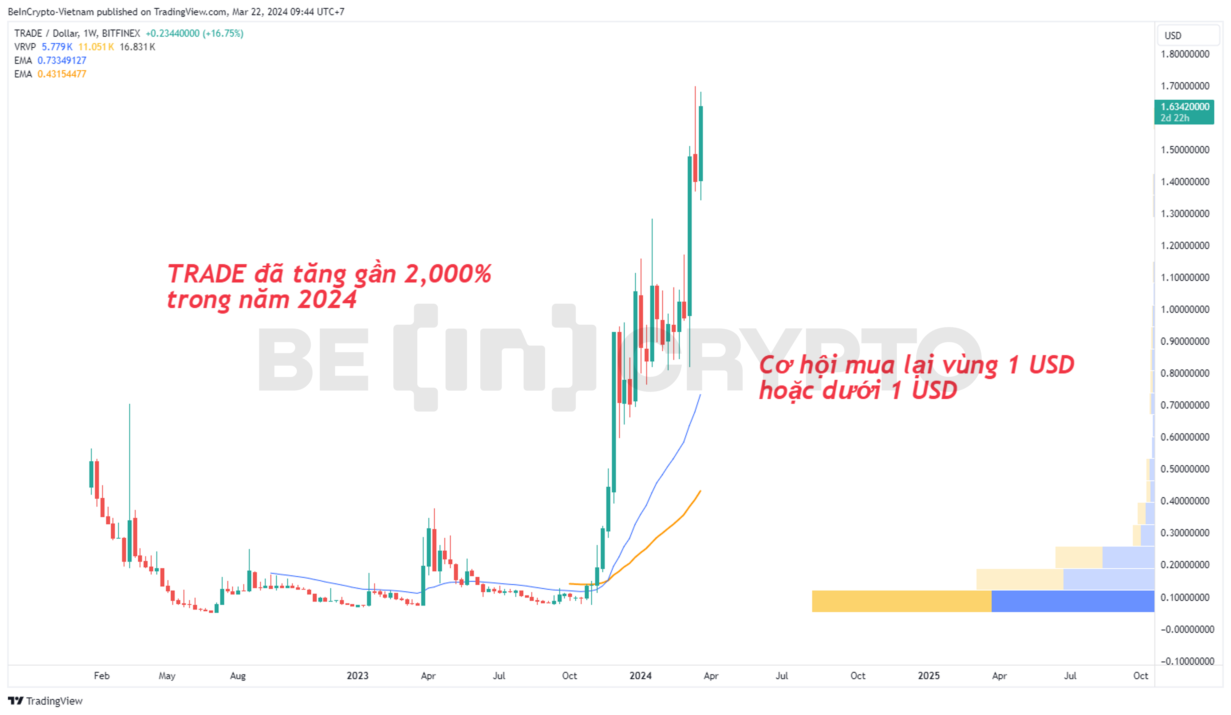 Biến động giá Polytrade (TRADE) khung tuần.