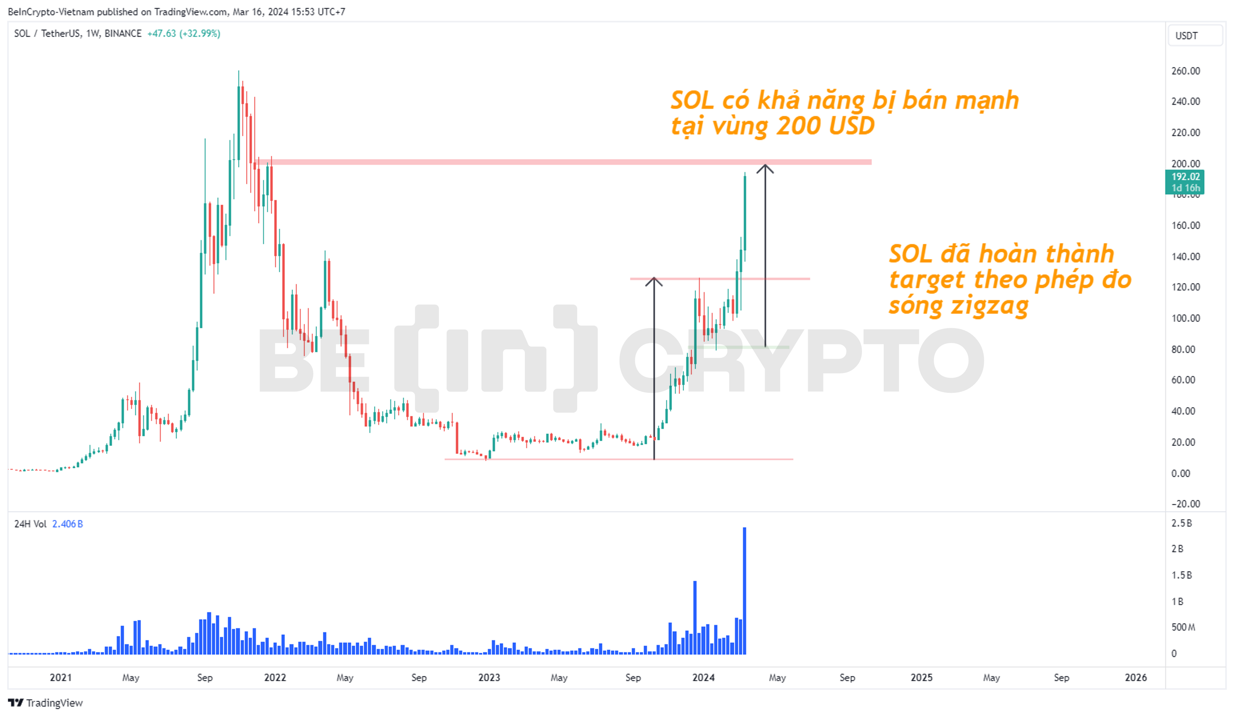 Phân tích kỹ thuật SOL khung tuần.