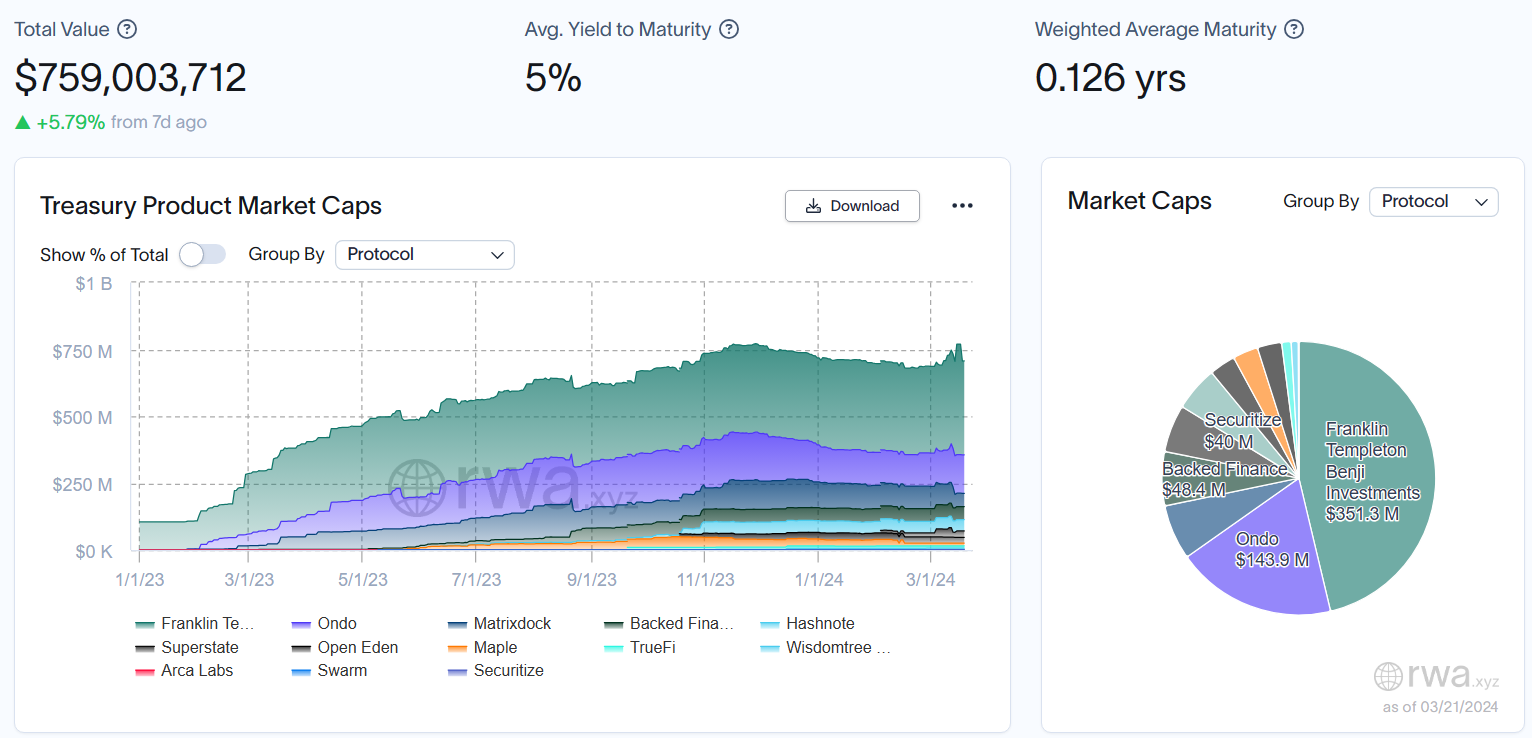 Tỷ trọng của Ondo trong Treasury Product Market Cap. Nguồn: rwa.xyz.