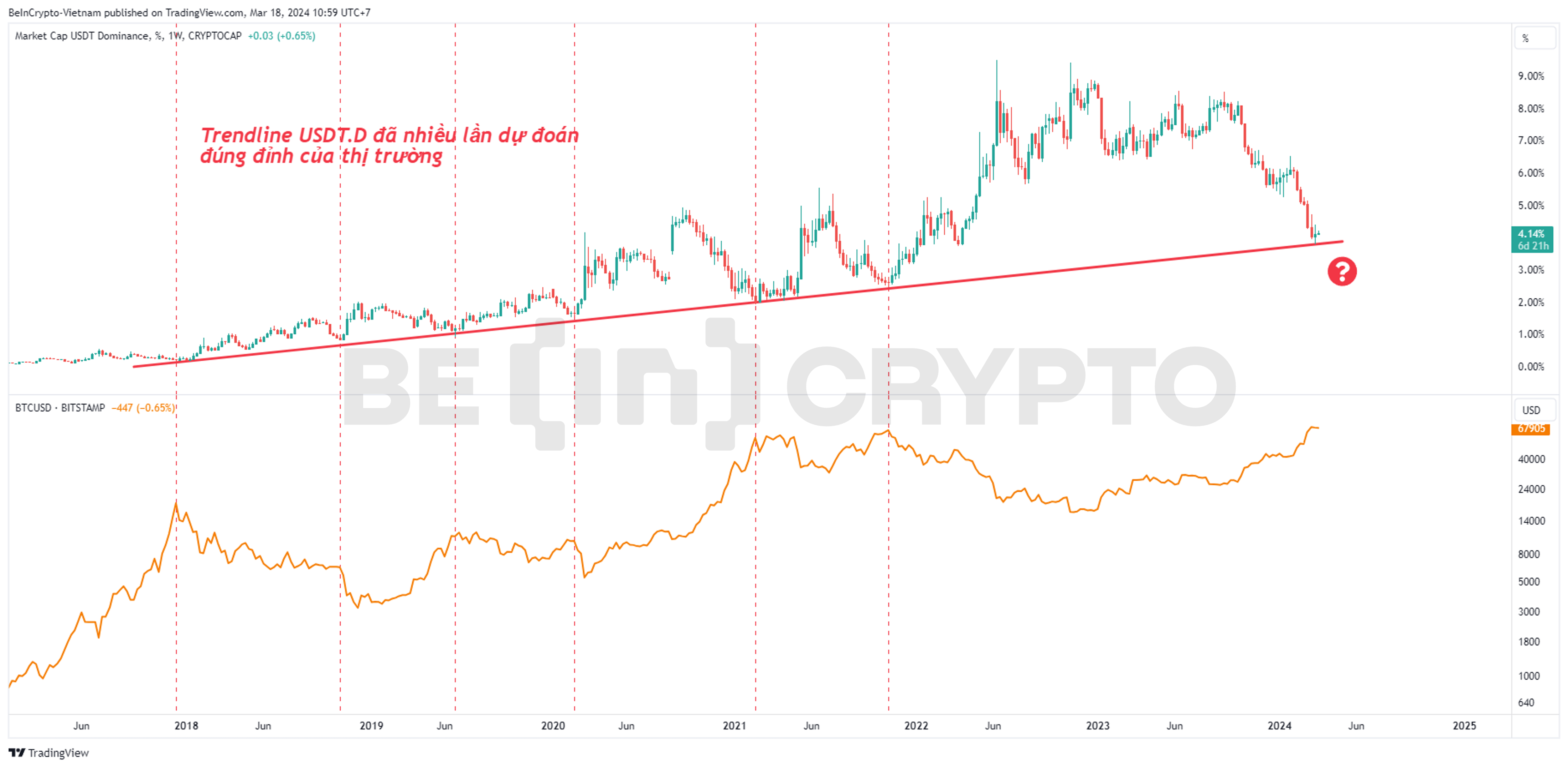 Biến động của USDT.D và giá Bitcoin.