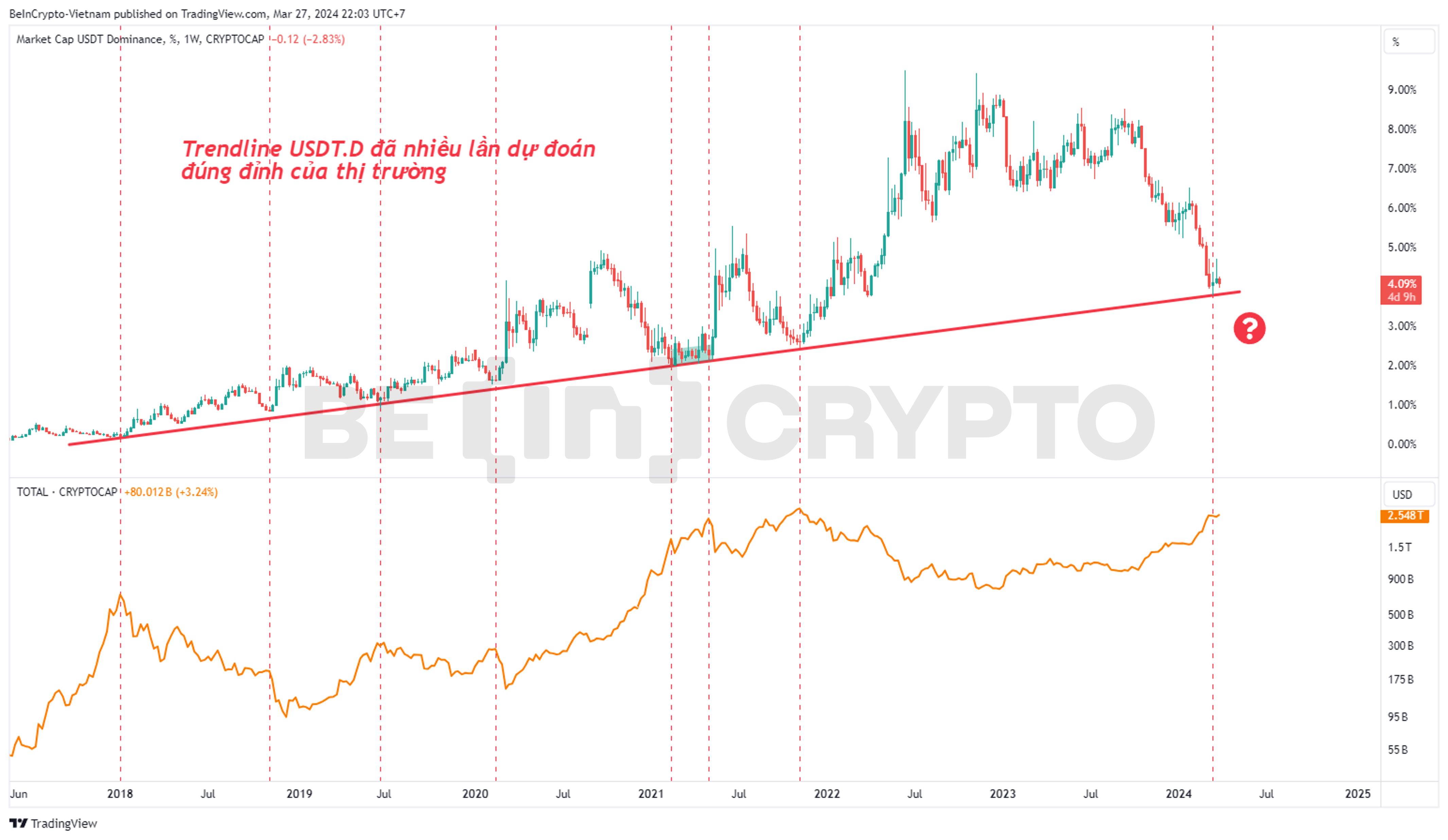 Tương quan giữa biến động USDT.D và vốn hóa thị trường.