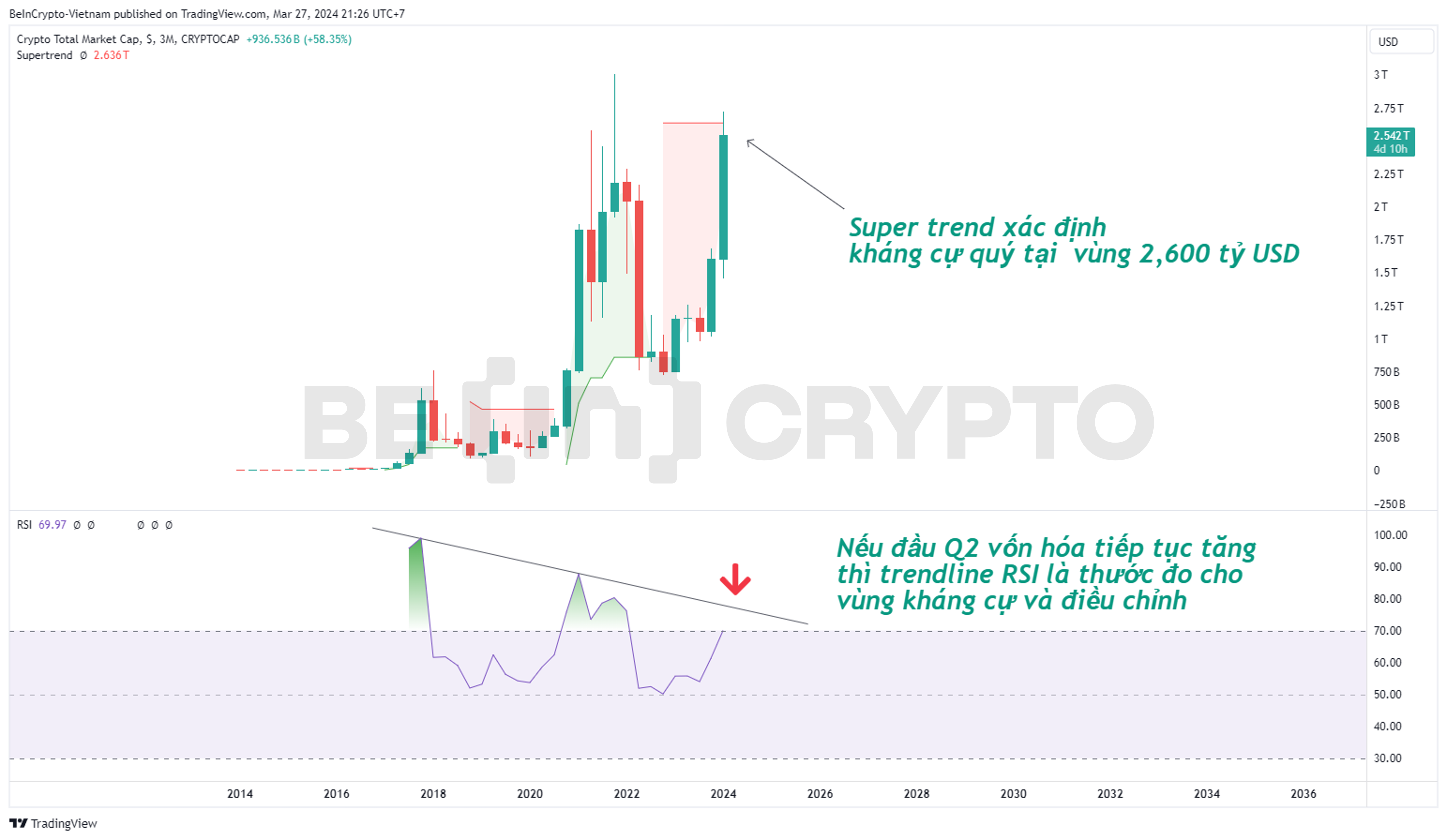 Phân tích kỹ thuật vốn hóa thị trường Crypto với chỉ báo RSI và Super Trend.