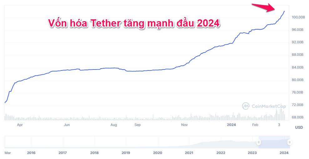 Biến động vốn hóa Tether từ 2016 cho đến nay. Nguồn: CoinmarketCap.