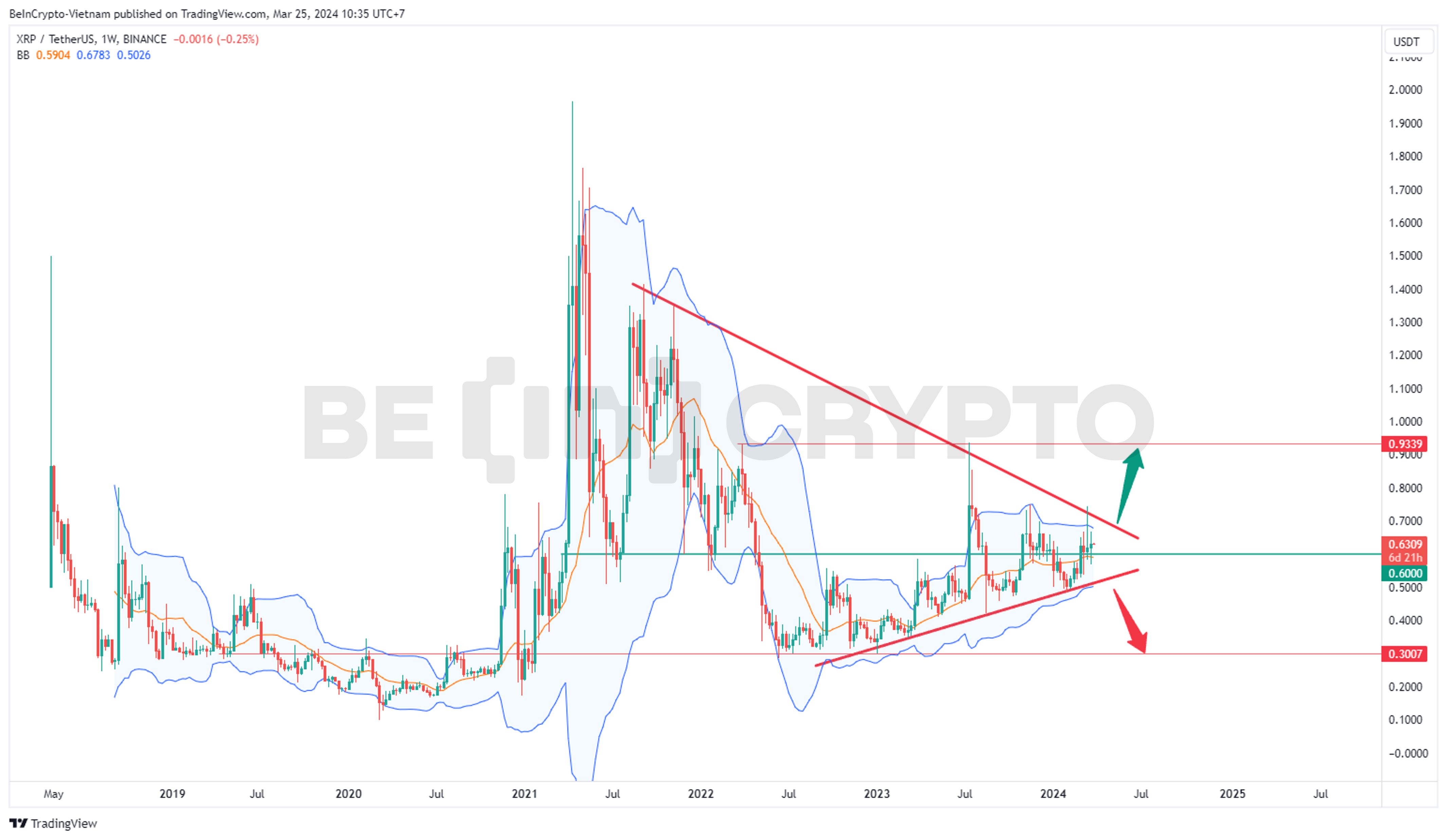 Phân tích kỹ thuật XRP khung tuần với chỉ báo Bollinger band.