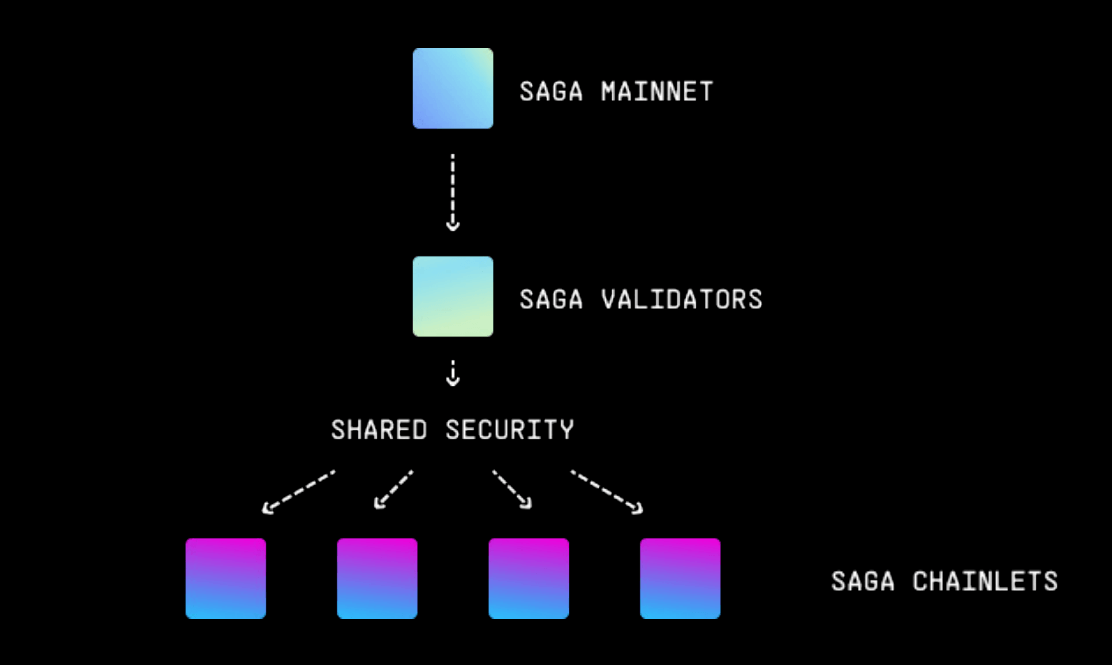 Mô hình Shared Security của giao thức Saga
