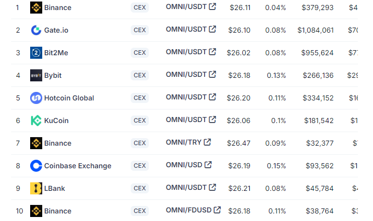 Một số sàn giao dịch OMNI token. Nguồn: CoinGecko
