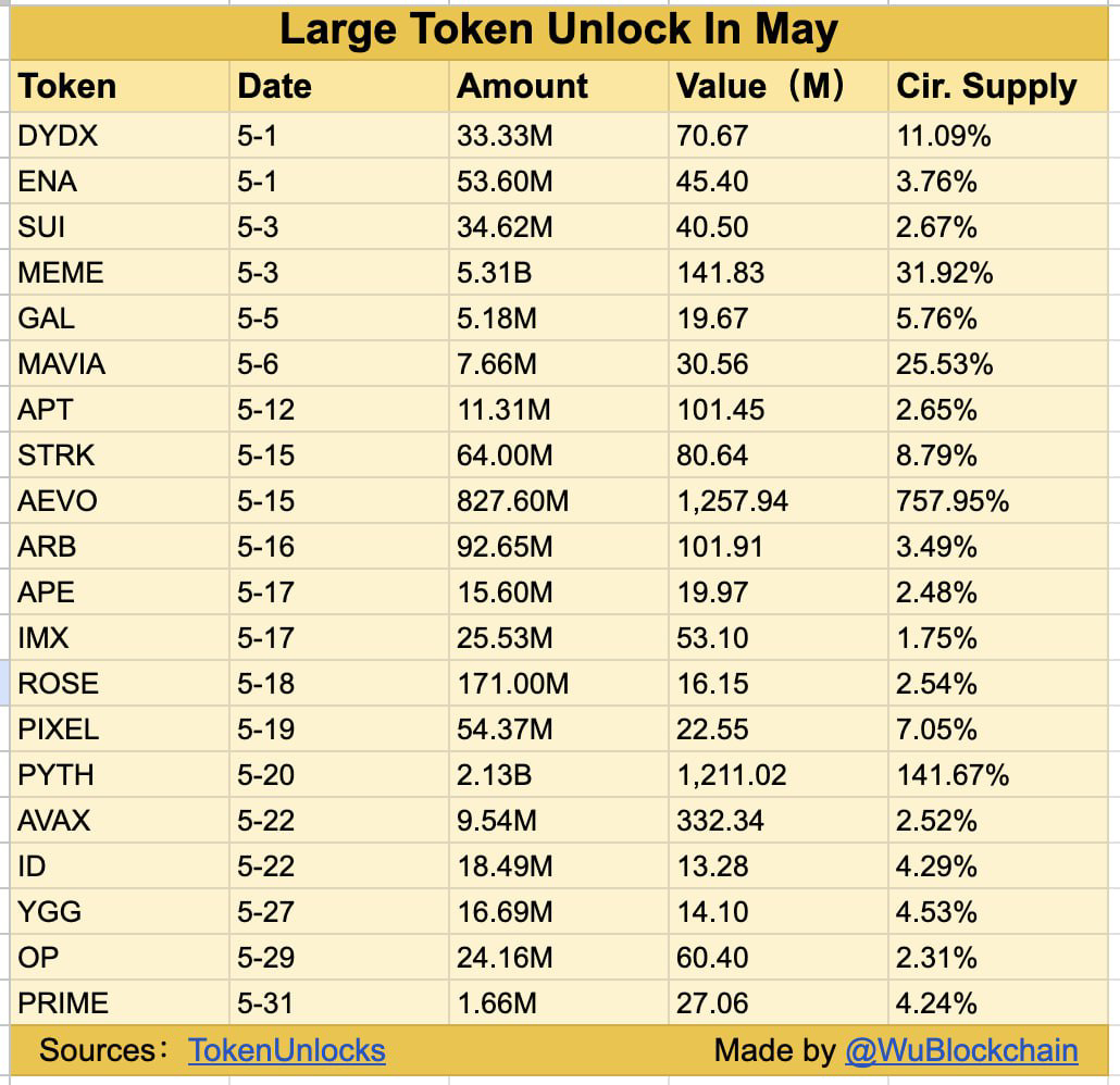 Danh sách token unlock tháng 5. Nguồn: Wu Blockchain
