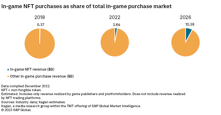 Mua NFT là một phần của thị trường mua hàng trong game nói chung. Nguồn: S&P Global Market Intelligence
