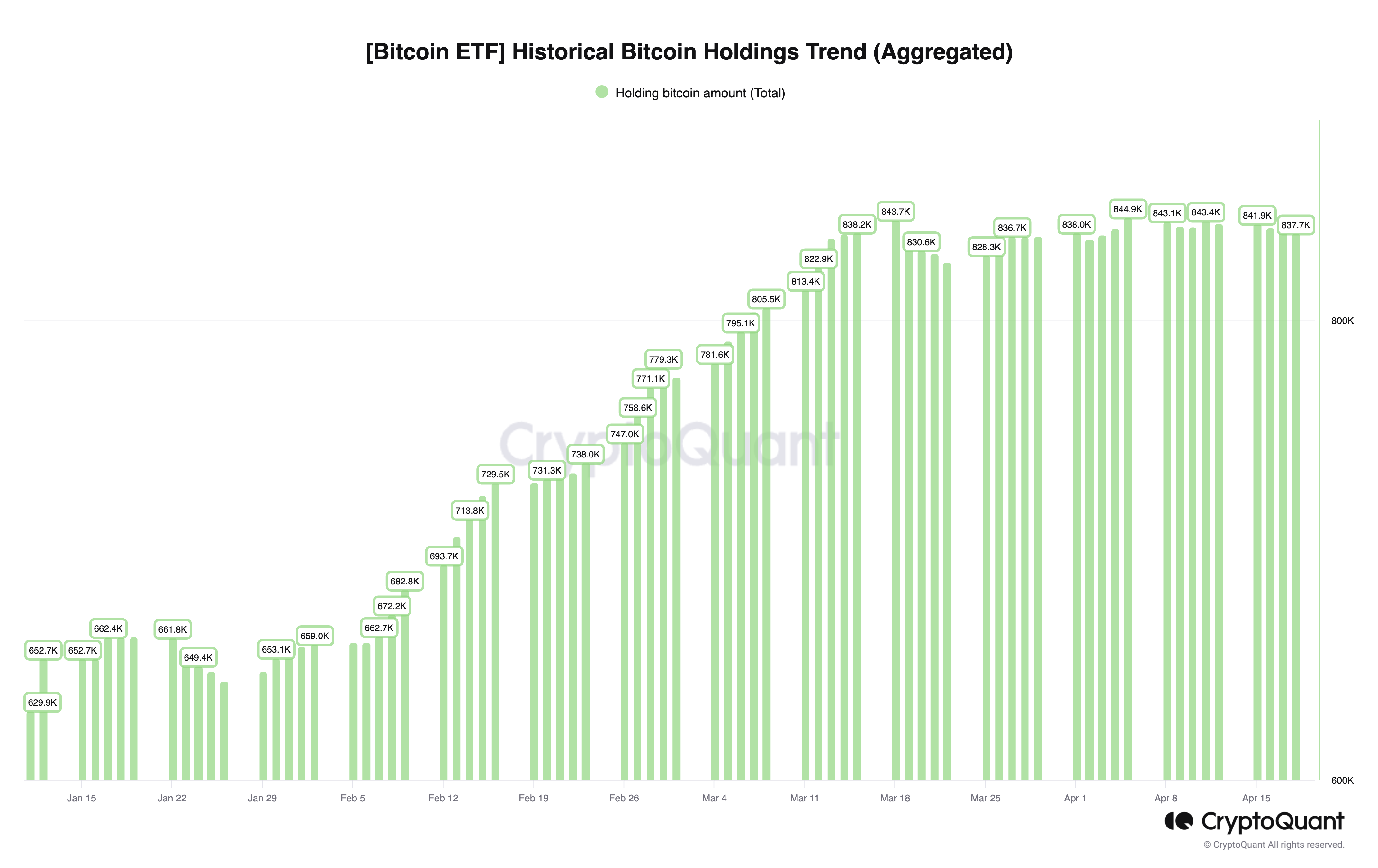 Bitcoin ETF Lịch sử nắm giữ