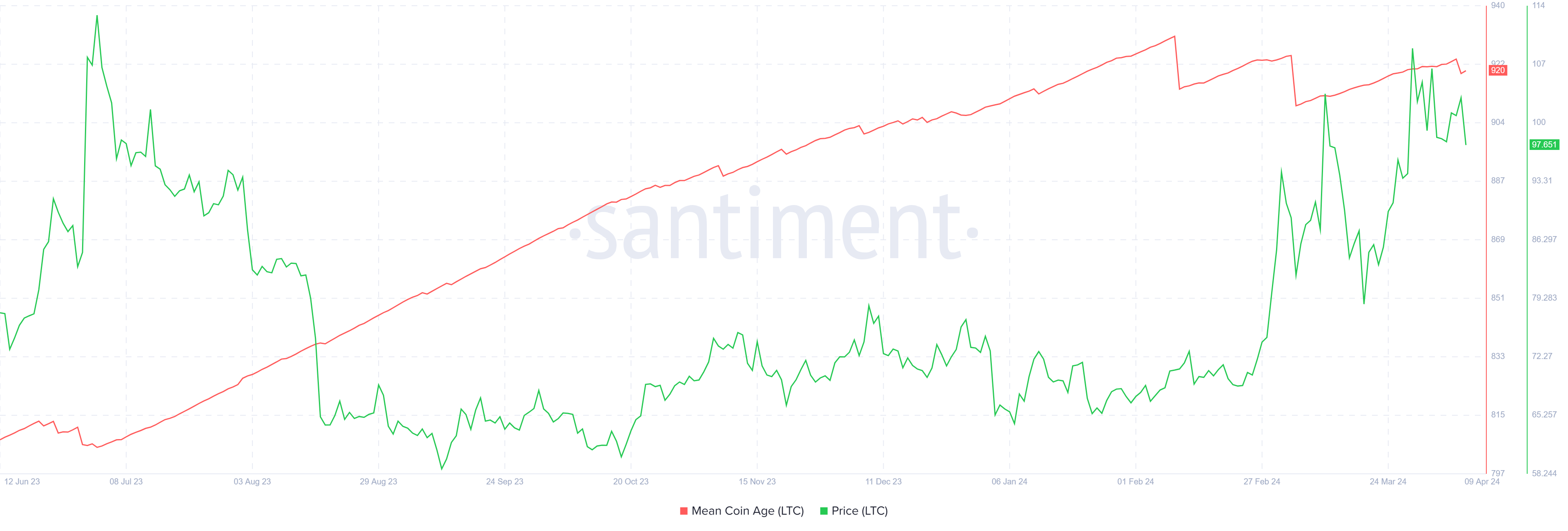 Mean Coin Age of Litecoin. Nguồn: Santiment