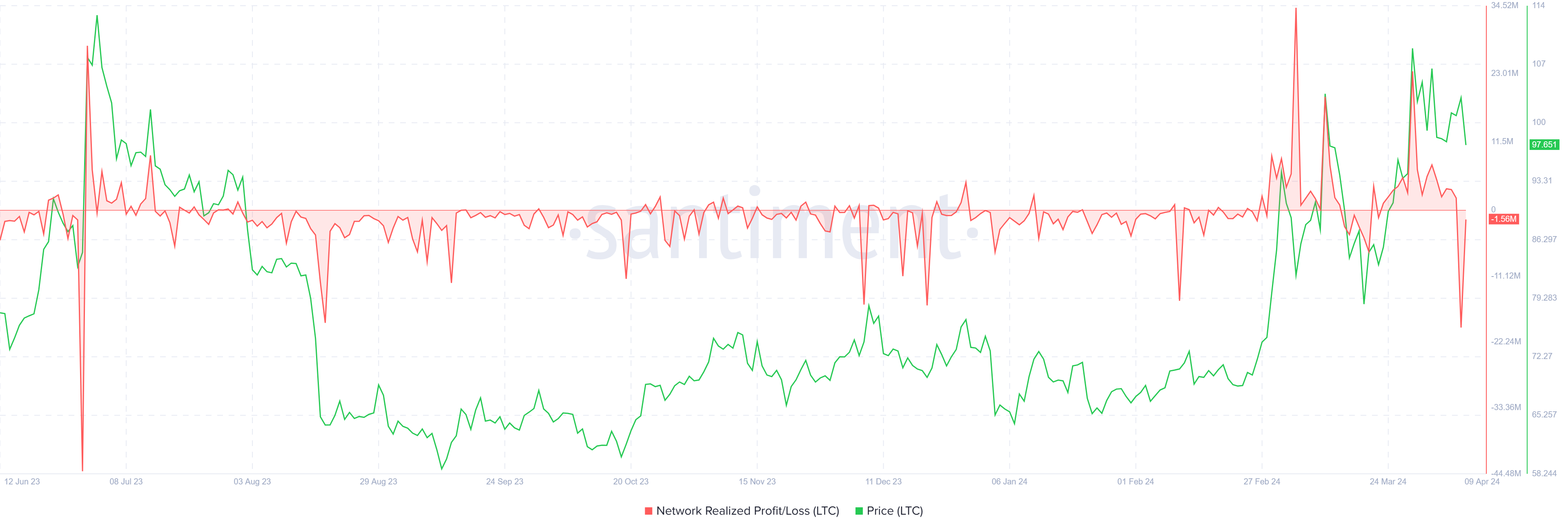 Litecoin Network Realized Profits/Losses. Nguồn: Santiment