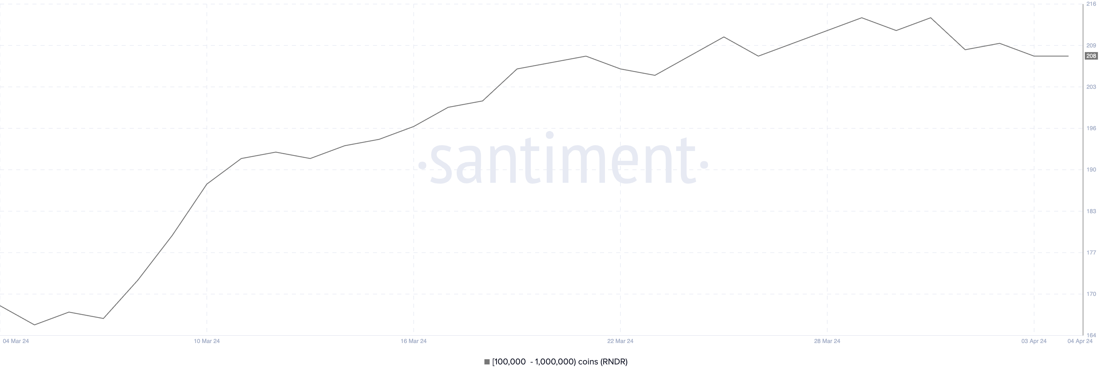 Tỷ lệ nắm giữ của cá voi RNDR. Nguồn: Santiment