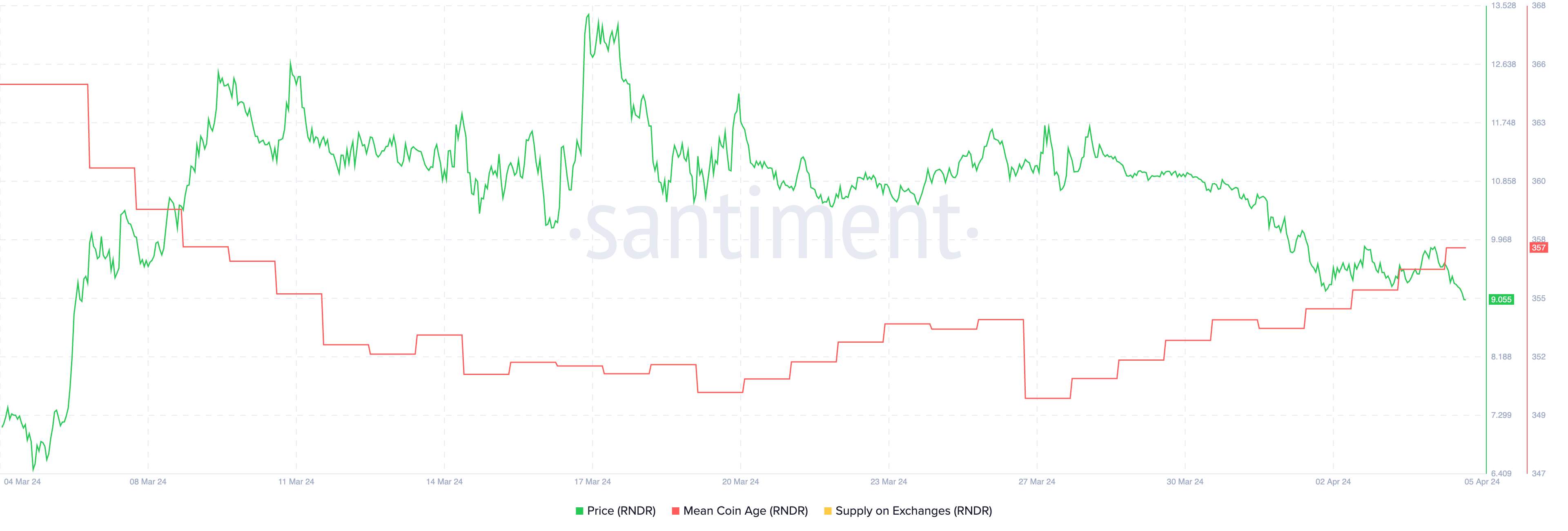 RNDR Mean Coin Age. Nguồn: Santiment