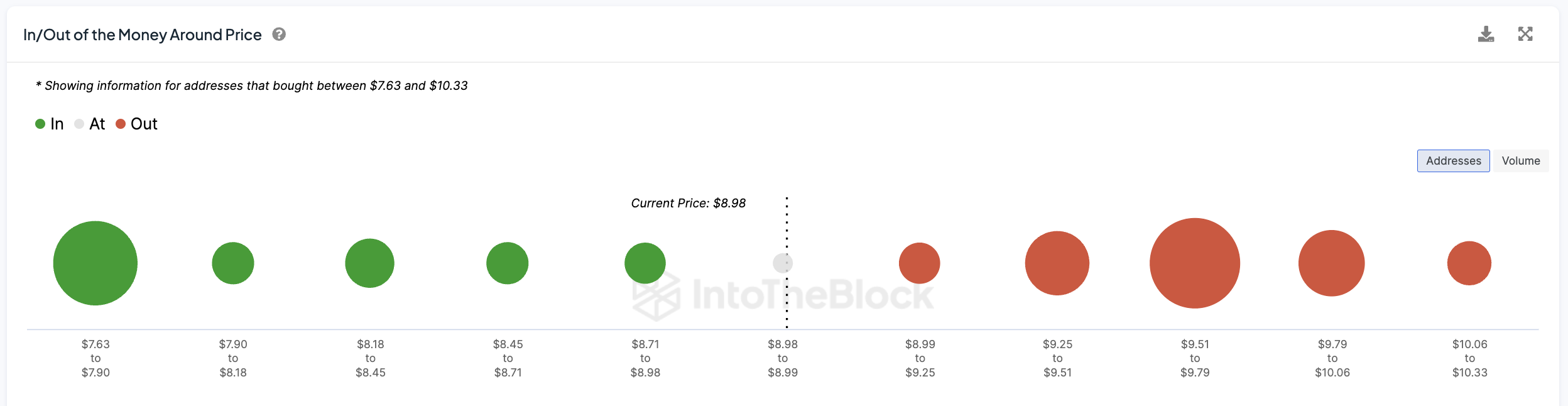 RNDR IOMAP. Nguồn: IntoTheBlock