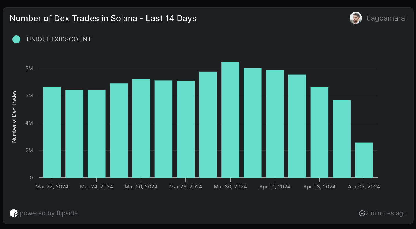 Số lượng giao dịch trên DEX tại Solana. Nguồn: Flipside