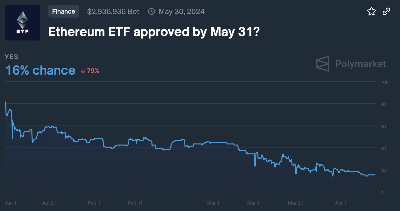 Cơ hội phê duyệt Ethereum ETF vào tháng Năm