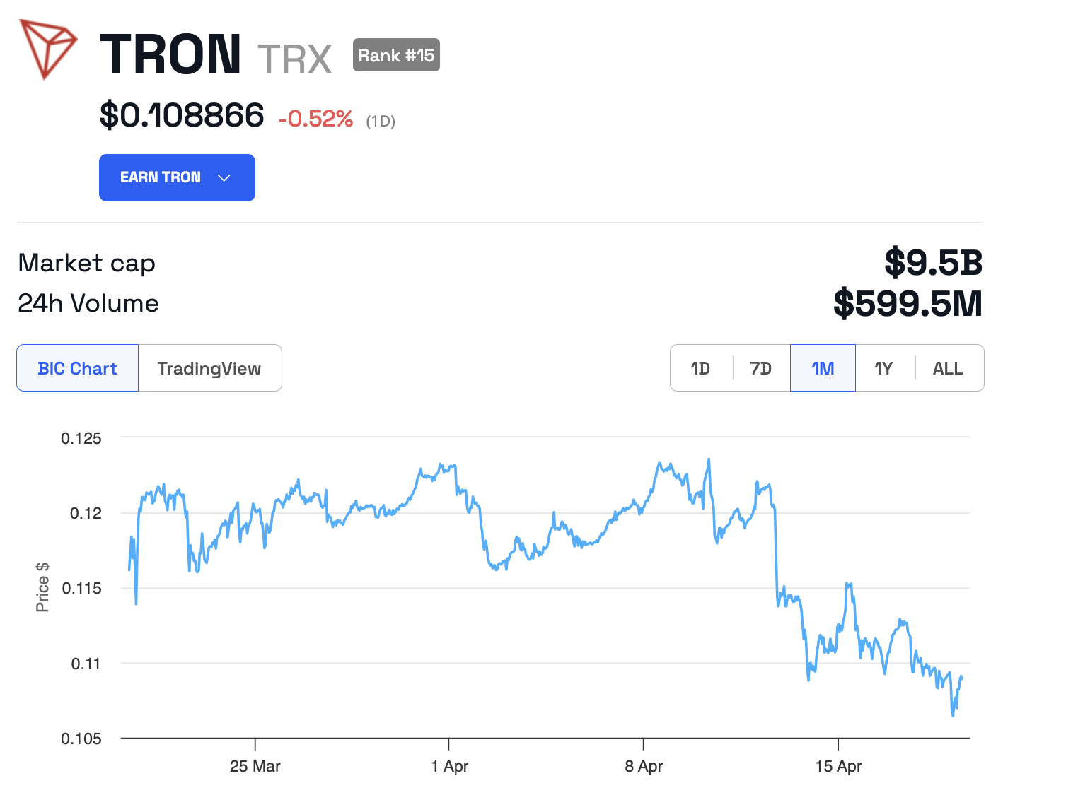 Diễn biến giá Tron (TRX)