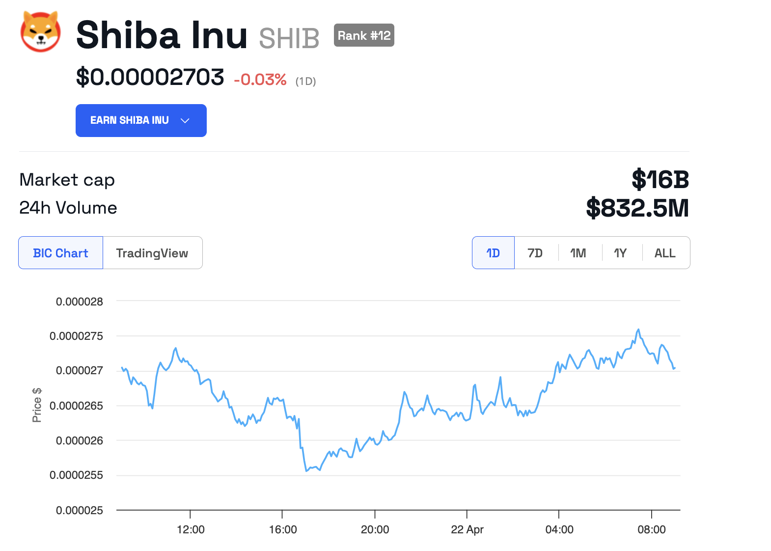 Hiệu suất giá Shiba Inu (SHIB)