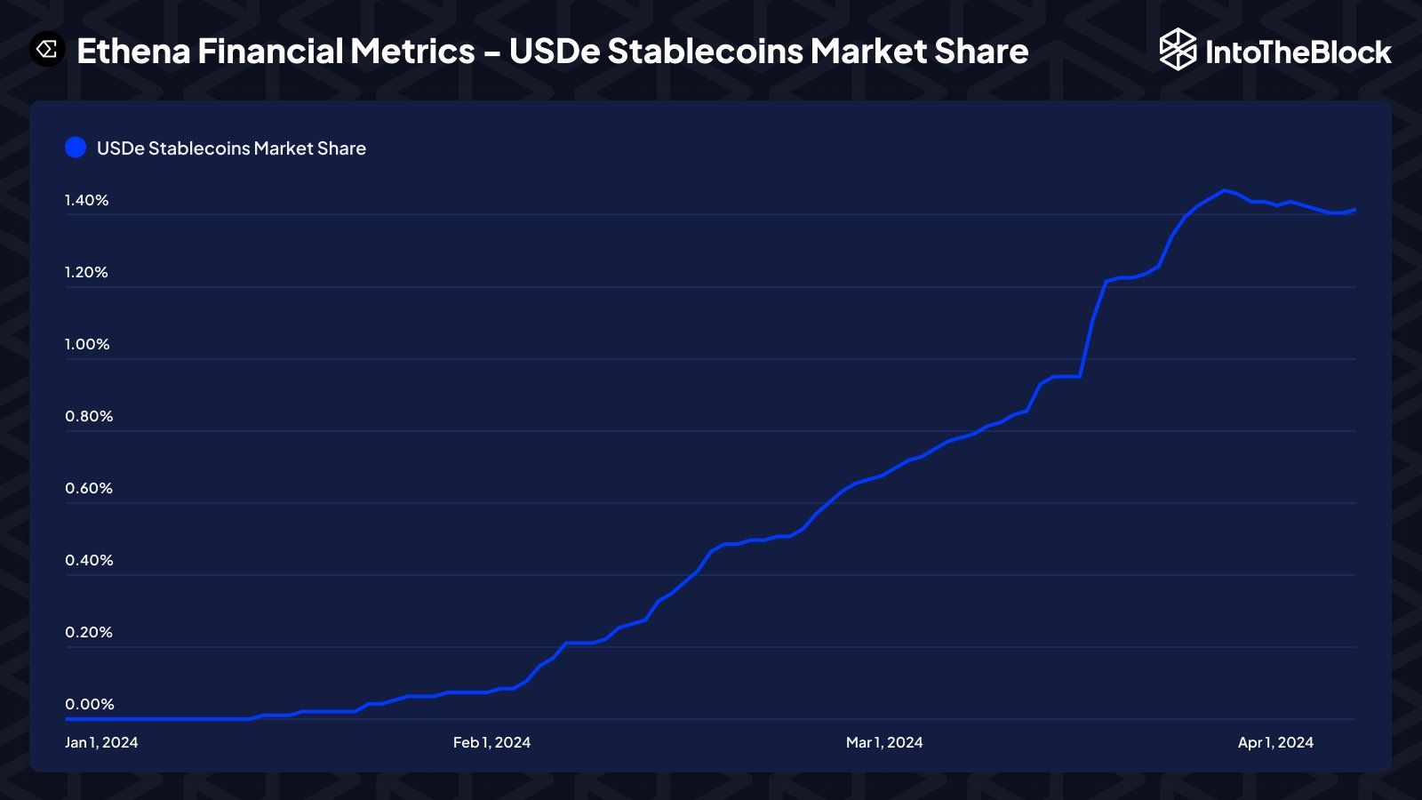 Tỷ trọng USDe trong vốn hóa stablecoin thị trường. Nguồn: IntoTheBlock.