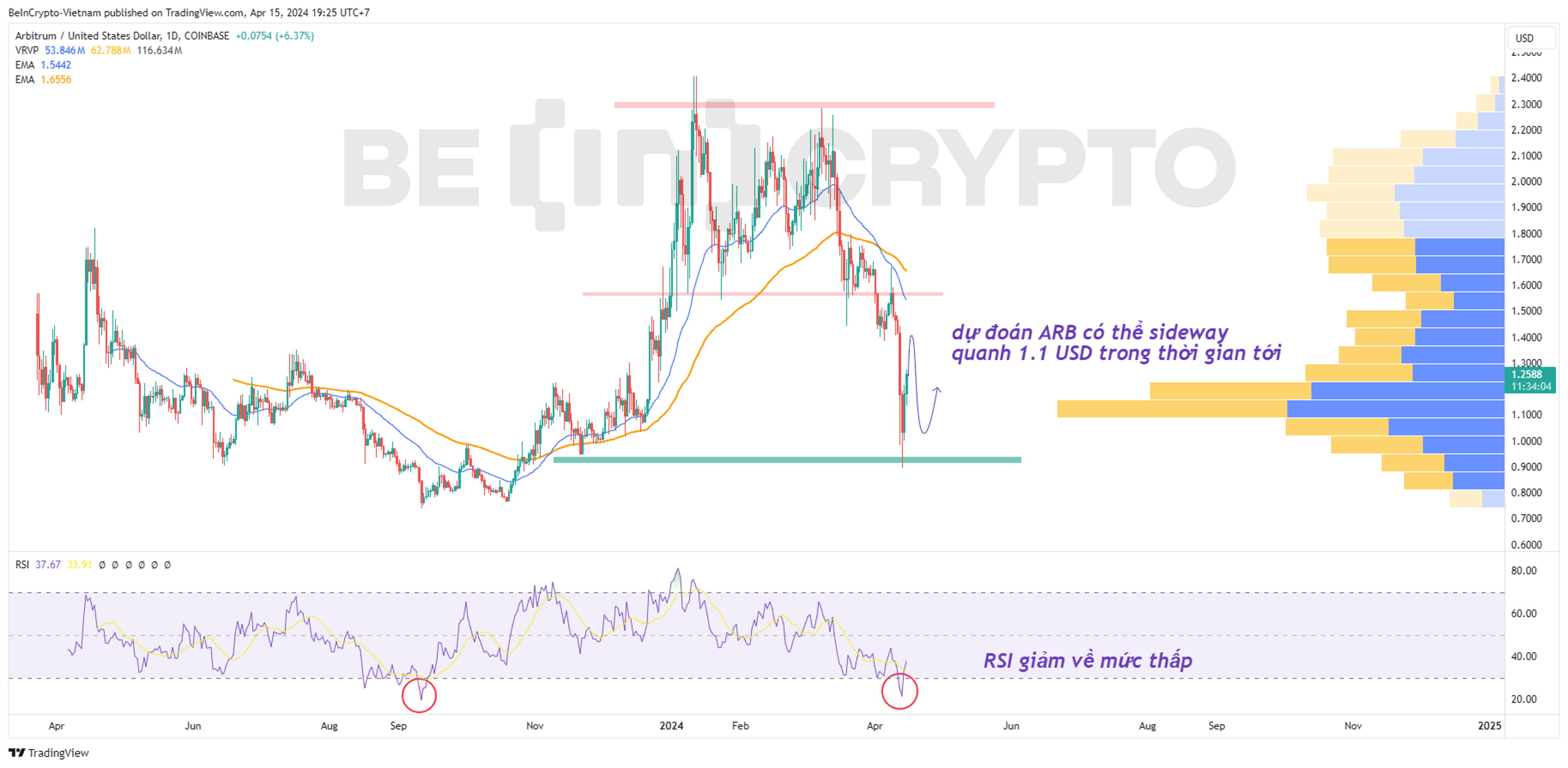 Phân tích kỹ thuật Arbitrum (ARB) khung ngày. 