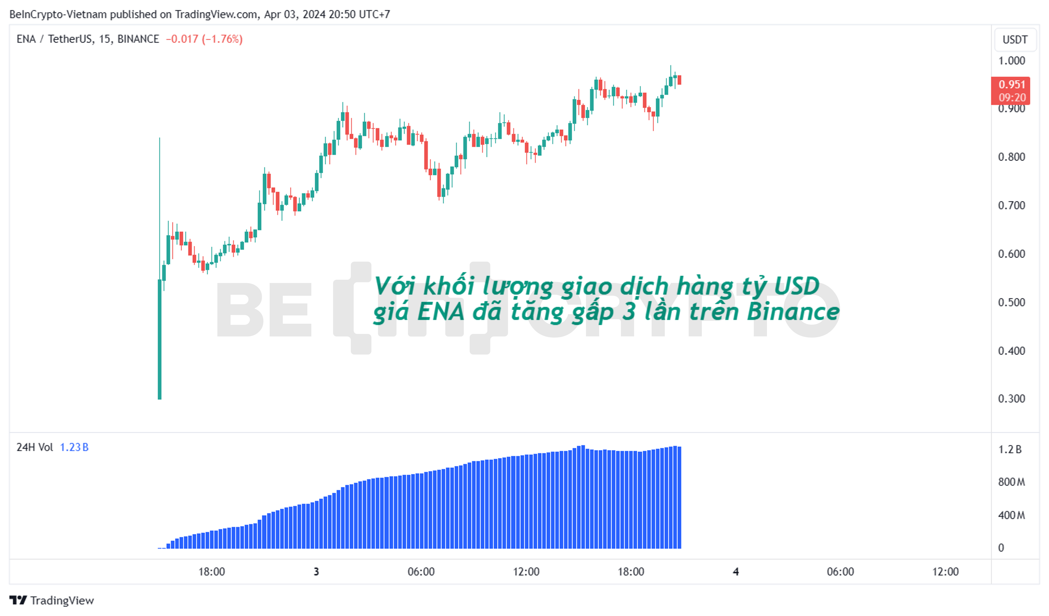 Biến động giá ENA sau gần hai ngày niêm yết Binance.