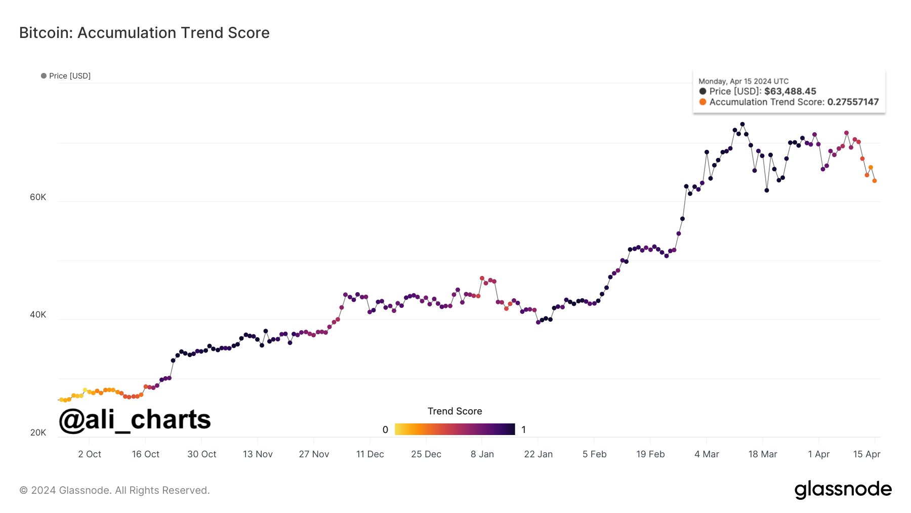 Bitcoin Accumulation Trend Score. Nguồn: glassnode/ali_charts.