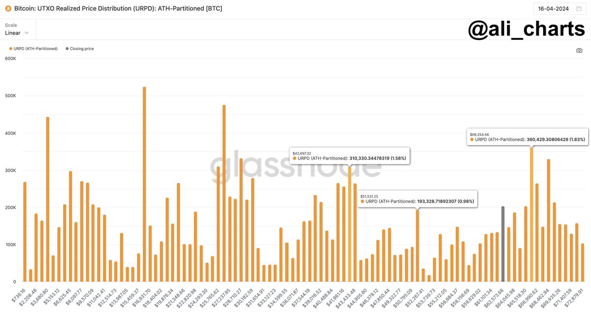 Phân phối các giao dịch Bitcoin theo từng mức giá thị trường. Nguồn: glassnode/ali_chart.