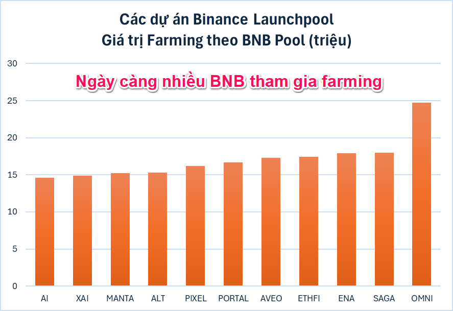 Số lượng BNB được staking trong các dự án Launchpool trong năm 2024. Nguồn: Binance Launchpool.