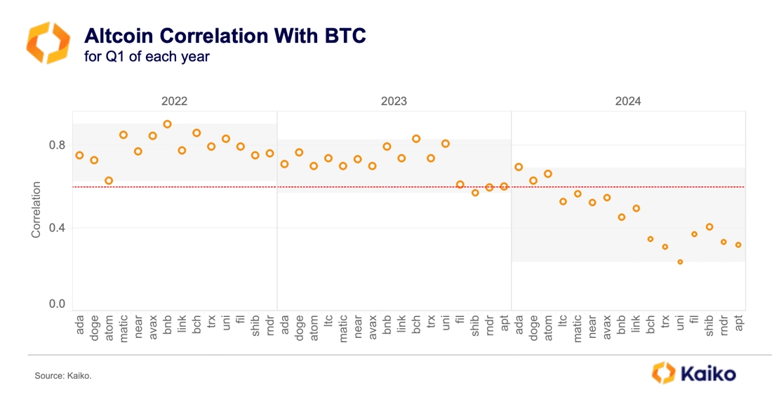 Tương quan giữa Bitcoin và các Altcoin trong Q1 hằng năm. Nguồn: Kaiko.