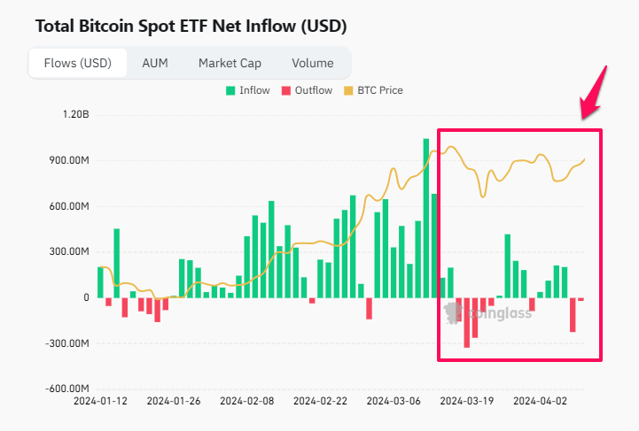 Bitcoin Spot ETF Net Inflow (USD). Nguồn: Coinglass.