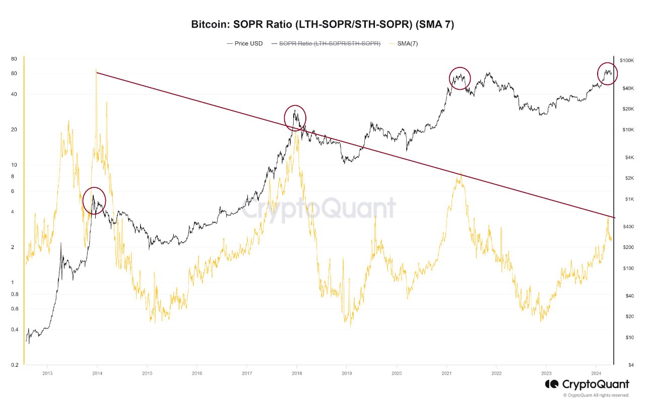 Tỷ lệ SOPR giữa Holder dài hạn và ngắn hạn. Nguồn: CryptoQuant.
