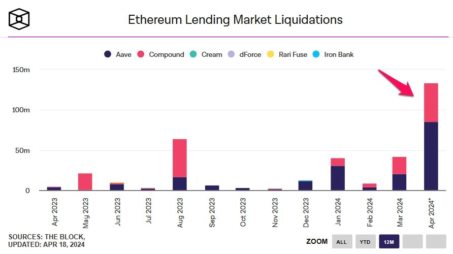 Khối lượng thanh lý thị trường Ethereum Lending. Nguồn: theblock