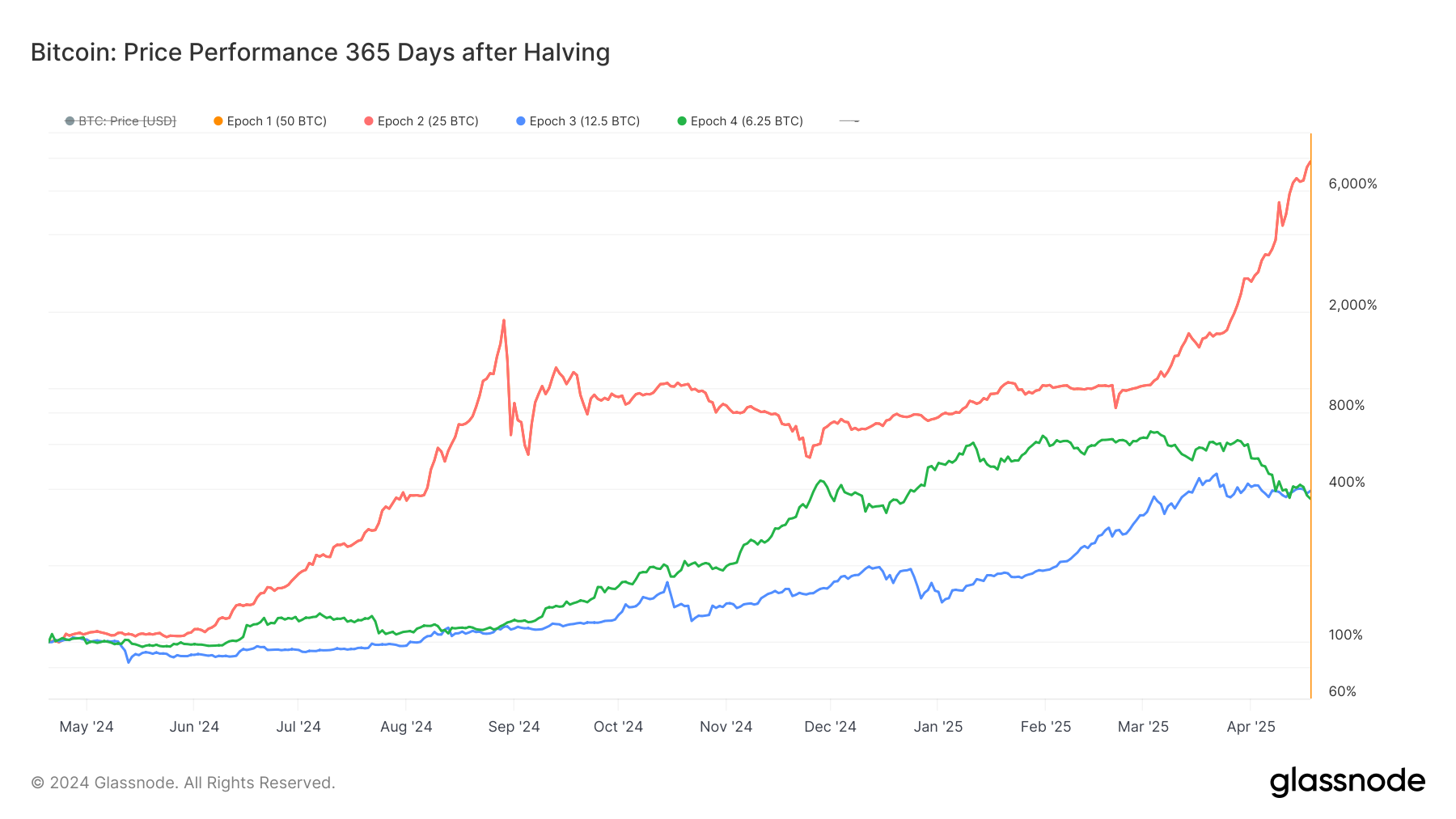 Hiệu suất giá Bitcoin sau khi giảm một nửa