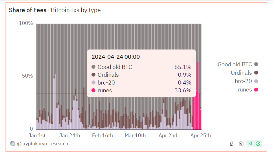 Thị phần phí trên mạng Bitcoin dựa trên các loại giao dịch. Nguồn: Dune