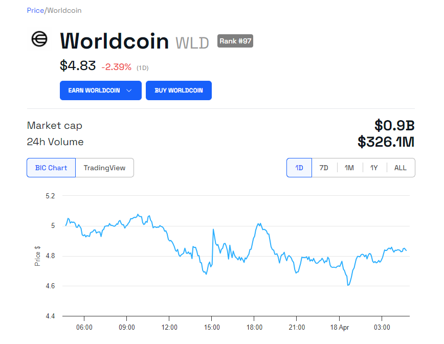 Hiệu suất giá Worldcoin (WLD).