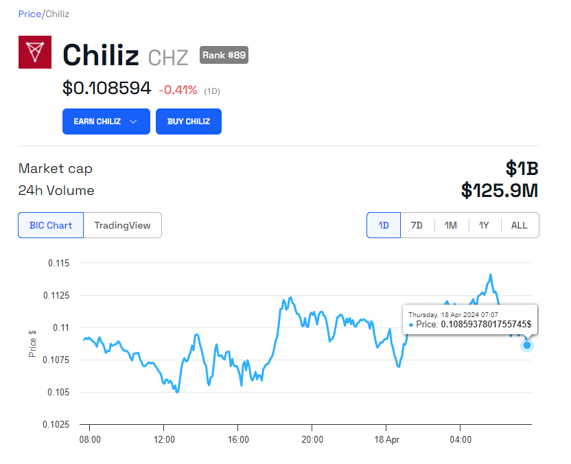 Hiệu suất giá Chiliz (CHZ).