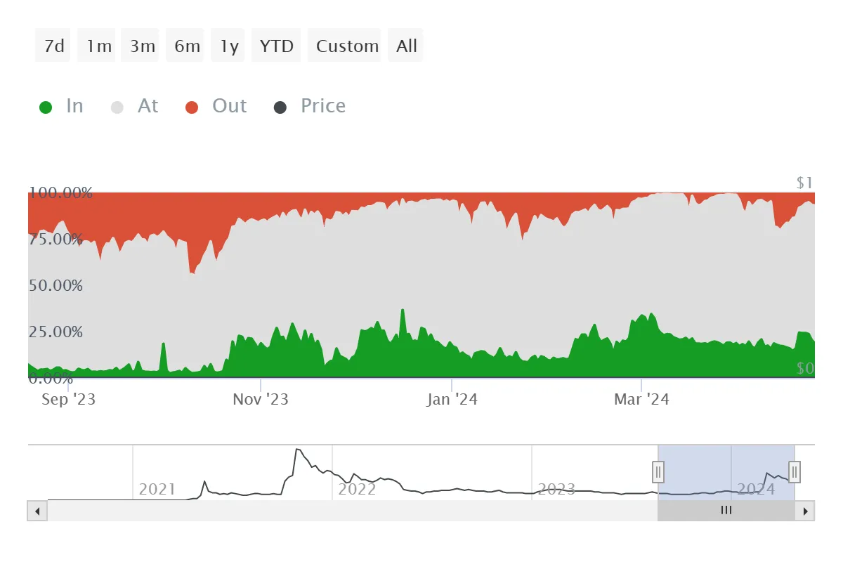 Shiba Inu Active Addresses by Profitability. Nguồn: IntoTheBlock